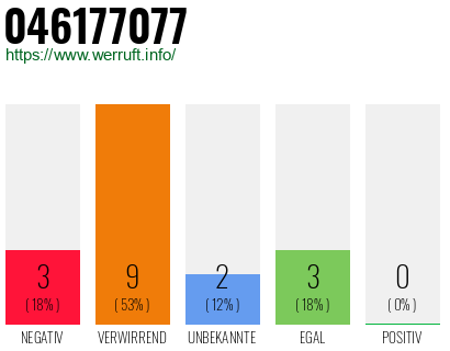 Rufnummer 046177077 Telefonnummer 046177077