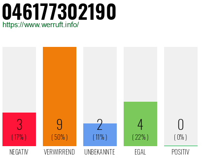 Rufnummer 046177302190 Telefonnummer 046177302190