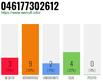 Rufnummer 046177302612 Telefonnummer 046177302612