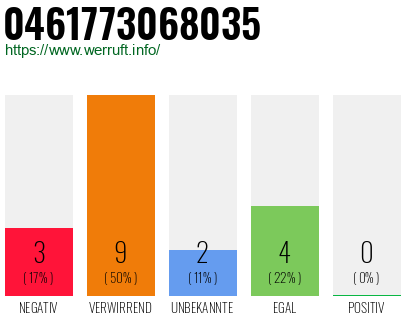 Rufnummer 0461773068035 Telefonnummer 0461773068035