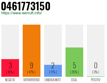 Rufnummer 0461773150 Telefonnummer 0461773150