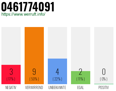 Rufnummer 0461774091 Telefonnummer 0461774091