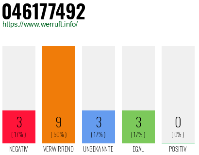 Rufnummer 046177492 Telefonnummer 046177492