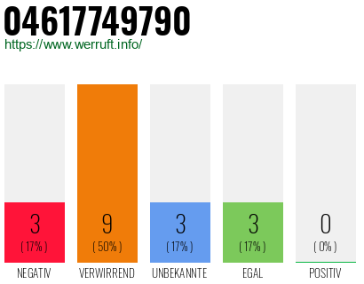 Rufnummer 04617749790 Telefonnummer 04617749790