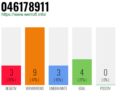 Rufnummer 046178911 Telefonnummer 046178911