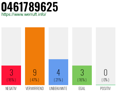 Rufnummer 0461789625 Telefonnummer 0461789625