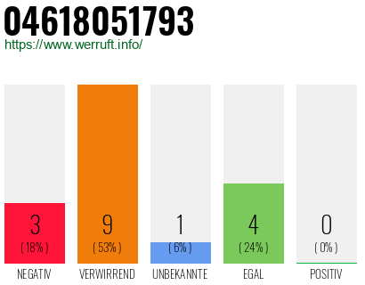 Rufnummer 04618051793 Telefonnummer 04618051793