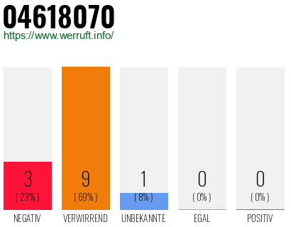 Rufnummer 04618070 Telefonnummer 04618070