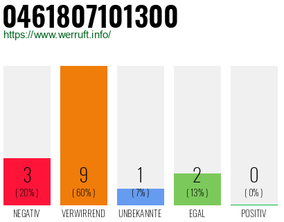 Rufnummer 0461807101300 Telefonnummer 0461807101300