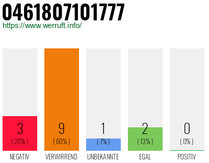 Rufnummer 0461807101777 Telefonnummer 0461807101777