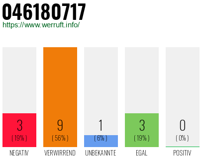 Rufnummer 046180717 Telefonnummer 046180717