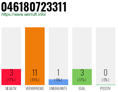 Rufnummer 046180723311 Telefonnummer 046180723311