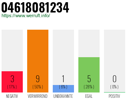 Rufnummer 04618081234 Telefonnummer 04618081234