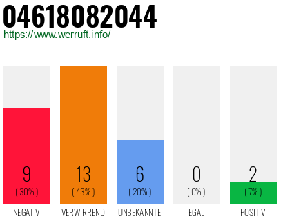 Rufnummer 04618082044 Telefonnummer 04618082044