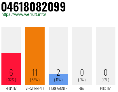 Rufnummer 04618082099 Telefonnummer 04618082099