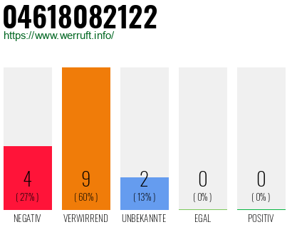 Rufnummer 04618082122 Telefonnummer 04618082122