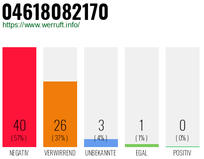 Rufnummer 04618082170 Telefonnummer 04618082170