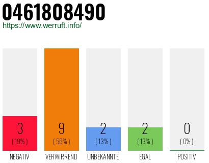 Telefonnummer 0461808490