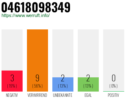 Rufnummer 04618098349 Telefonnummer 04618098349