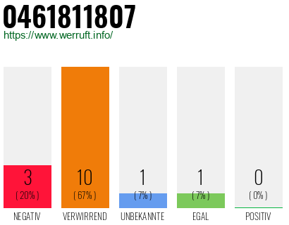 Rufnummer 0461811807 Telefonnummer 0461811807