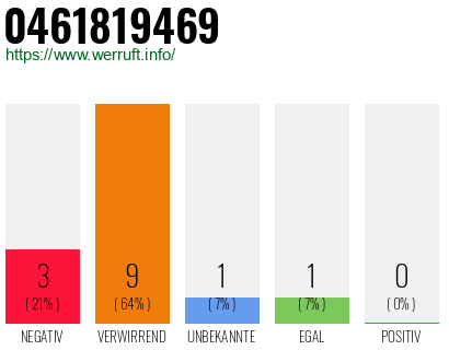 Rufnummer 0461819469 Telefonnummer 0461819469