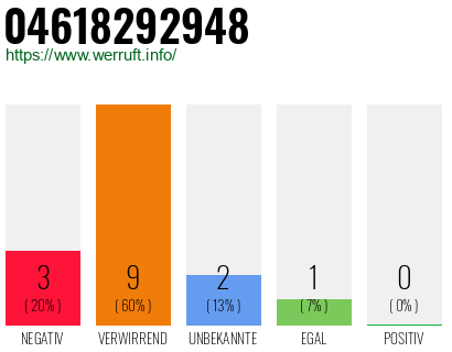 Rufnummer 04618292948 Telefonnummer 04618292948