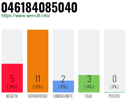 Rufnummer 046184085040 Telefonnummer 046184085040