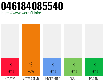 Rufnummer 046184085540 Telefonnummer 046184085540