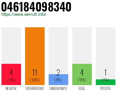 Rufnummer 046184098340 Telefonnummer 046184098340