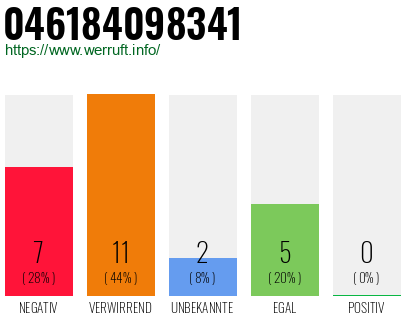 Rufnummer 046184098341 Telefonnummer 046184098341