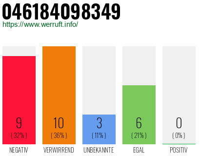 Rufnummer 046184098349 Telefonnummer 046184098349