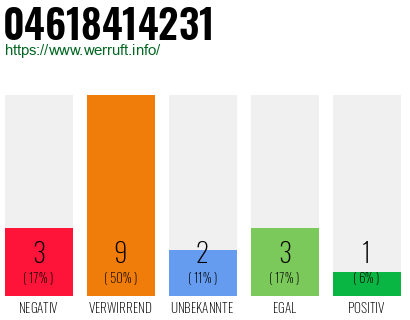 Rufnummer 04618414231 Telefonnummer 04618414231