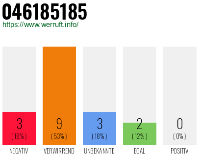 Rufnummer 046185185 Telefonnummer 046185185