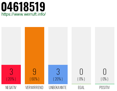Rufnummer 04618519 Telefonnummer 04618519
