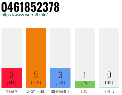 Rufnummer 0461852378 Telefonnummer 0461852378