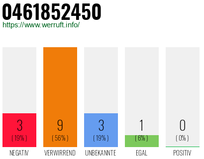 Rufnummer 0461852450 Telefonnummer 0461852450