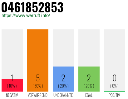 Telefonnummer 0461852853
