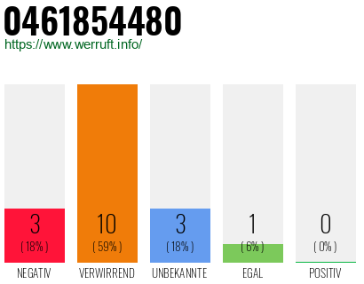 Rufnummer 0461854480 Telefonnummer 0461854480