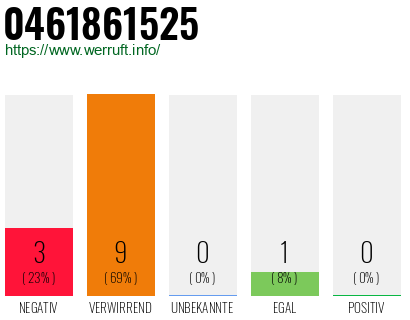 Rufnummer 0461861525 Telefonnummer 0461861525