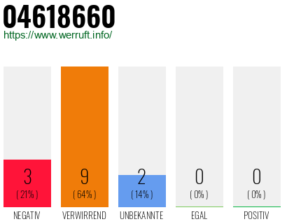 Rufnummer 04618660 Telefonnummer 04618660