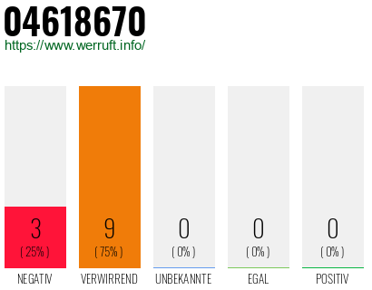 Rufnummer 04618670 Telefonnummer 04618670