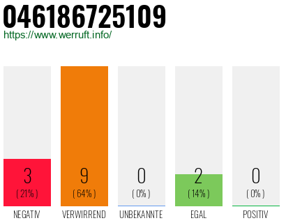 Rufnummer 046186725109 Telefonnummer 046186725109