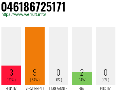 Rufnummer 046186725171 Telefonnummer 046186725171