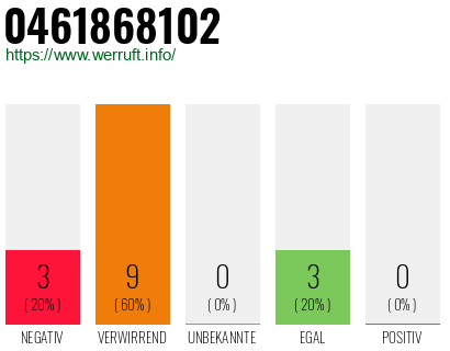 Rufnummer 0461868102 Telefonnummer 0461868102