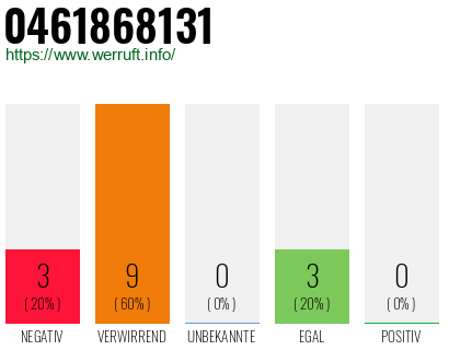 Rufnummer 0461868131 Telefonnummer 0461868131