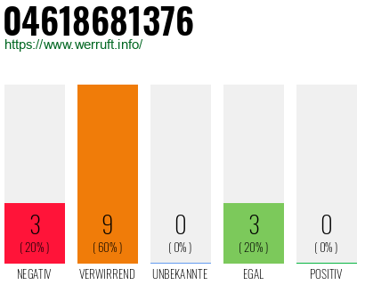 Rufnummer 04618681376 Telefonnummer 04618681376