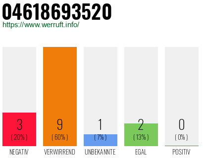 Rufnummer 04618693520 Telefonnummer 04618693520