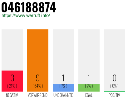 Rufnummer 046188874 Telefonnummer 046188874