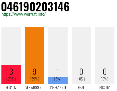 Rufnummer 046190203146 Telefonnummer 046190203146