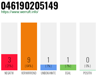 Rufnummer 046190205149 Telefonnummer 046190205149